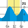 Tide chart for Coyote Creek, Alviso Slough, San Francisco Bay, California on 2023/11/21