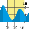 Tide chart for Coyote Creek, Alviso Slough, San Francisco Bay, California on 2024/05/10