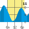 Tide chart for Coyote Creek, Alviso Slough, San Francisco Bay, California on 2024/05/11