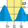 Tide chart for Coyote Creek, Alviso Slough, San Francisco Bay, California on 2024/05/12