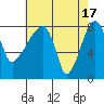 Tide chart for Coyote Creek, Alviso Slough, San Francisco Bay, California on 2024/05/17