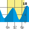 Tide chart for Coyote Creek, Alviso Slough, San Francisco Bay, California on 2024/05/18
