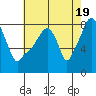 Tide chart for Coyote Creek, Alviso Slough, San Francisco Bay, California on 2024/05/19