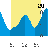Tide chart for Coyote Creek, Alviso Slough, San Francisco Bay, California on 2024/05/20