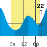 Tide chart for Coyote Creek, Alviso Slough, San Francisco Bay, California on 2024/05/22