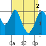 Tide chart for Coyote Creek, Alviso Slough, San Francisco Bay, California on 2024/05/2