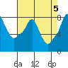 Tide chart for Coyote Creek, Alviso Slough, San Francisco Bay, California on 2024/05/5