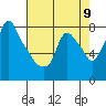 Tide chart for Coyote Creek, Alviso Slough, San Francisco Bay, California on 2024/05/9