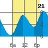 Tide chart for Coyote Creek, Tributary no.1, California on 2022/08/21