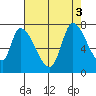 Tide chart for Coyote Creek, Tributary no.1, California on 2022/08/3