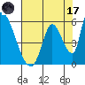 Tide chart for Coyote Hills Slough entrance, San Francisco Bay, California on 2023/07/17