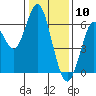 Tide chart for Coyote Point Marina, San Francisco Bay, California on 2021/01/10