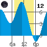 Tide chart for Coyote Point Marina, San Francisco Bay, California on 2021/01/12