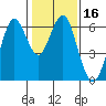 Tide chart for Coyote Point Marina, San Francisco Bay, California on 2021/01/16