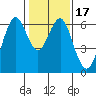 Tide chart for Coyote Point Marina, San Francisco Bay, California on 2021/01/17