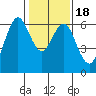 Tide chart for Coyote Point Marina, San Francisco Bay, California on 2021/01/18