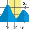 Tide chart for Coyote Point Marina, San Francisco Bay, California on 2021/01/21
