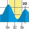 Tide chart for Coyote Point Marina, San Francisco Bay, California on 2021/01/22