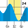 Tide chart for Coyote Point Marina, San Francisco Bay, California on 2021/01/24