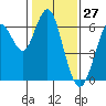 Tide chart for Coyote Point Marina, San Francisco Bay, California on 2021/01/27