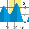 Tide chart for Coyote Point Marina, San Francisco Bay, California on 2021/01/2