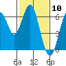 Tide chart for Coyote Point Marina, San Francisco Bay, California on 2021/02/10