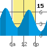 Tide chart for Coyote Point Marina, San Francisco Bay, California on 2021/02/15
