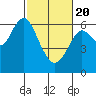 Tide chart for Coyote Point Marina, San Francisco Bay, California on 2021/02/20