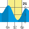 Tide chart for Coyote Point Marina, San Francisco Bay, California on 2021/02/21