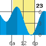 Tide chart for Coyote Point Marina, San Francisco Bay, California on 2021/02/23