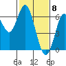 Tide chart for Coyote Point Marina, San Francisco Bay, California on 2021/02/8