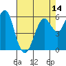 Tide chart for Coyote Point Marina, San Francisco Bay, California on 2021/05/14