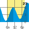 Tide chart for Coyote Point Marina, San Francisco Bay, California on 2021/05/23