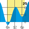 Tide chart for Coyote Point Marina, San Francisco Bay, California on 2021/05/25