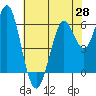 Tide chart for Coyote Point Marina, San Francisco Bay, California on 2021/05/28