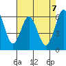 Tide chart for Coyote Point Marina, San Francisco Bay, California on 2021/05/7