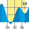 Tide chart for Coyote Point Marina, San Francisco Bay, California on 2021/06/12