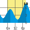 Tide chart for Coyote Point Marina, San Francisco Bay, California on 2021/06/19