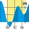 Tide chart for Coyote Point Marina, San Francisco Bay, California on 2021/06/25