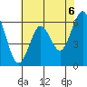 Tide chart for Coyote Point Marina, San Francisco Bay, California on 2021/06/6