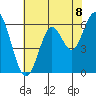 Tide chart for Coyote Point Marina, San Francisco Bay, California on 2021/06/8