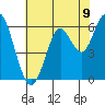 Tide chart for Coyote Point Marina, San Francisco Bay, California on 2021/06/9