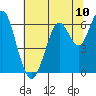 Tide chart for Coyote Point Marina, San Francisco Bay, California on 2021/07/10