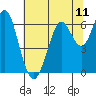 Tide chart for Coyote Point Marina, San Francisco Bay, California on 2021/07/11