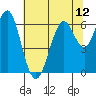 Tide chart for Coyote Point Marina, San Francisco Bay, California on 2021/07/12