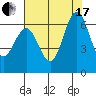 Tide chart for Coyote Point Marina, San Francisco Bay, California on 2021/07/17