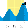Tide chart for Coyote Point Marina, San Francisco Bay, California on 2021/07/18