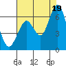 Tide chart for Coyote Point Marina, San Francisco Bay, California on 2021/07/19