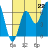 Tide chart for Coyote Point Marina, San Francisco Bay, California on 2021/07/22