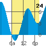 Tide chart for Coyote Point Marina, San Francisco Bay, California on 2021/07/24
